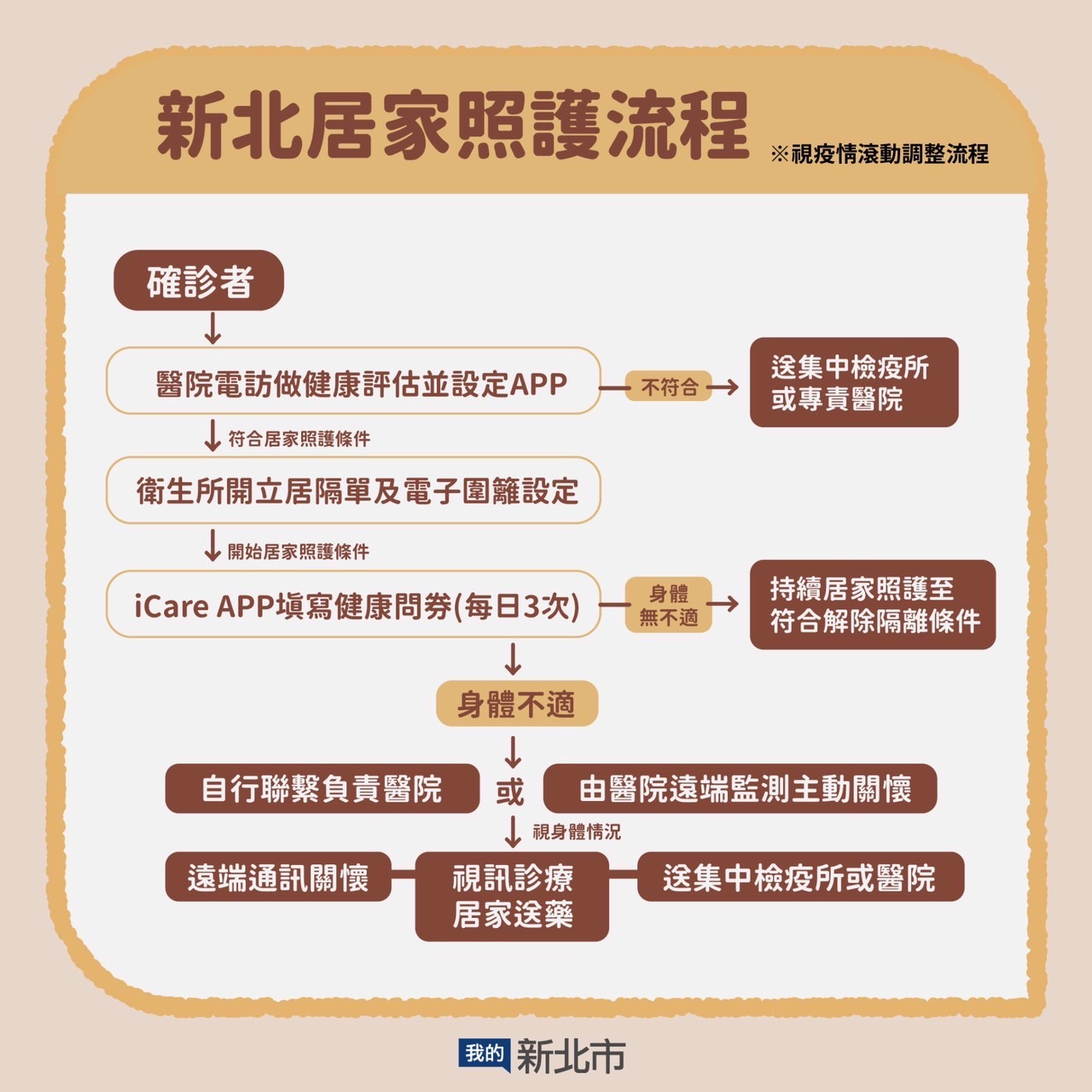 2.新北居家照護流程