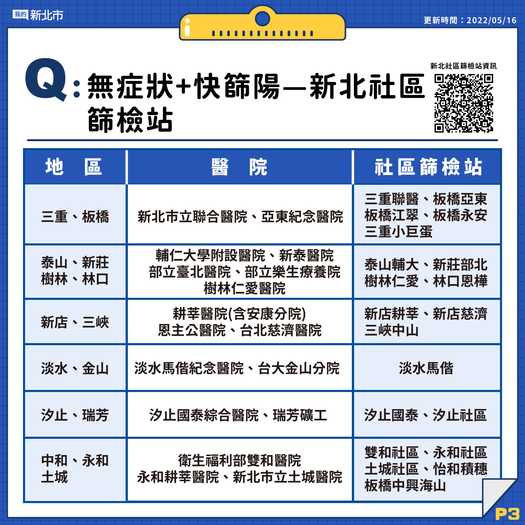 3.無症狀+快篩陽之新北社區篩檢站