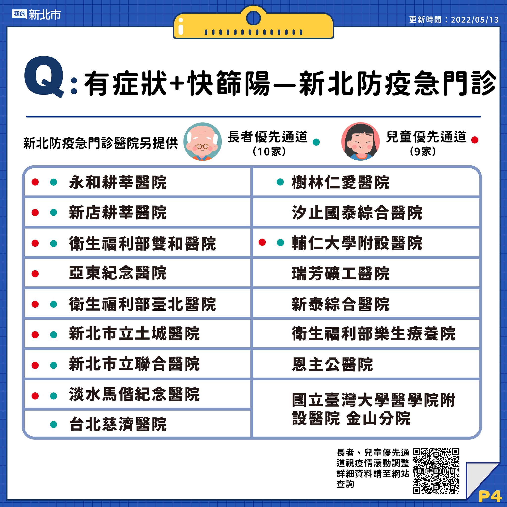 4.有症狀+快篩陽之新北防疫急門診