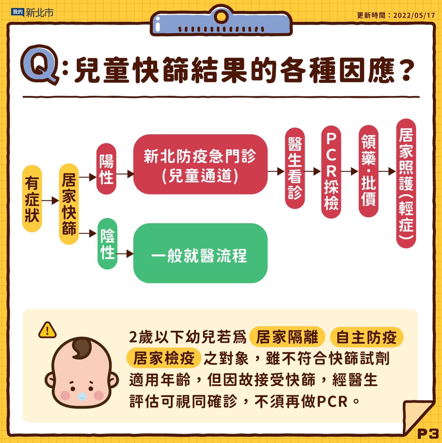 3.兒童快篩結果的各種因素