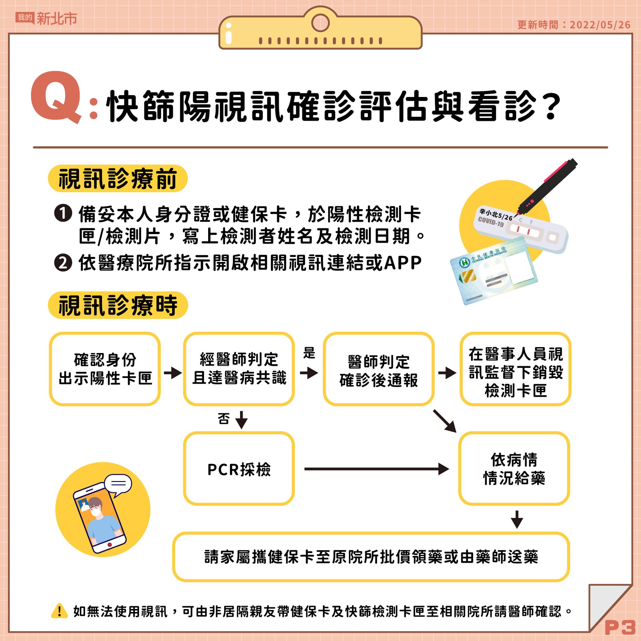 3.快篩陽視訊確診評估與看診