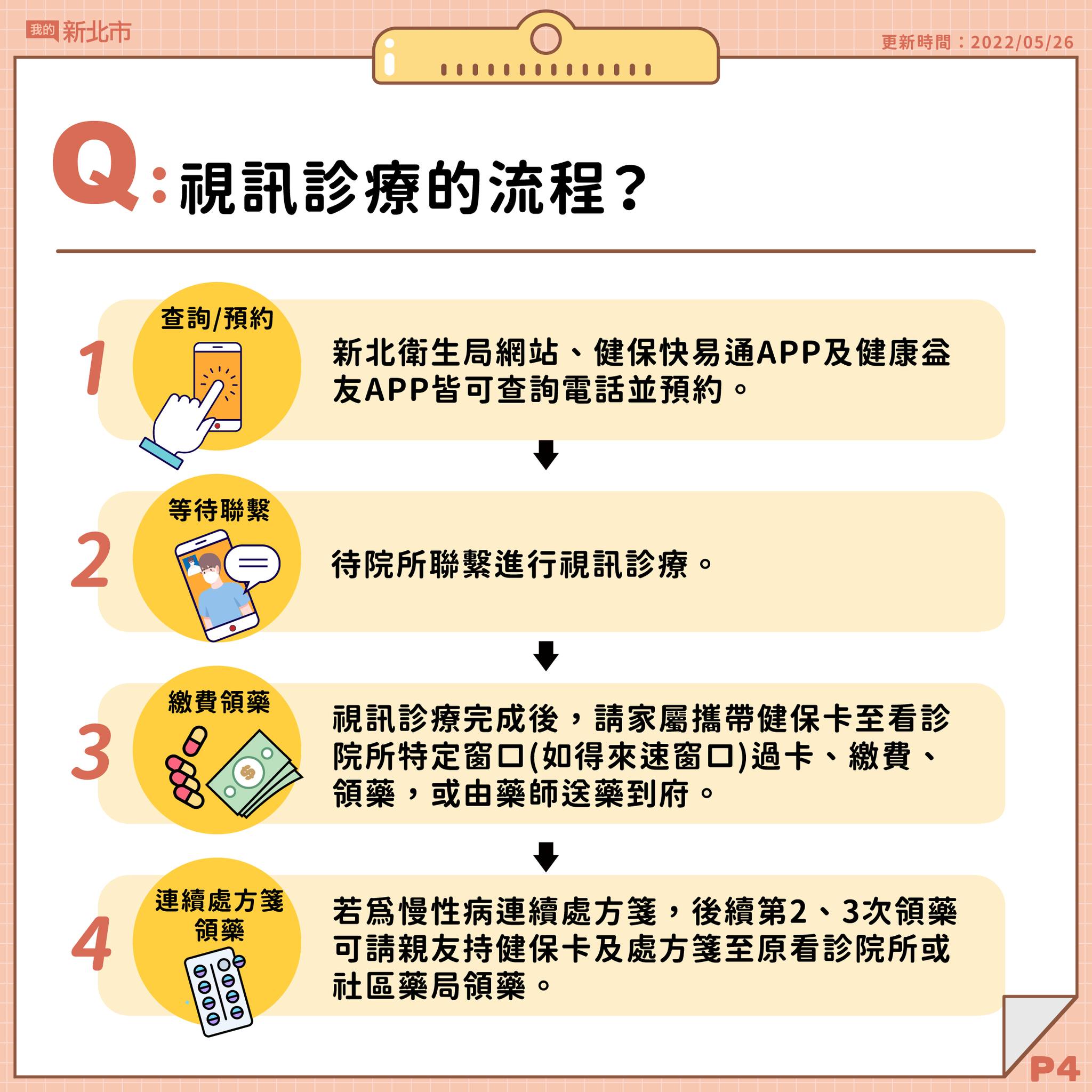 4.視訊診療的流程