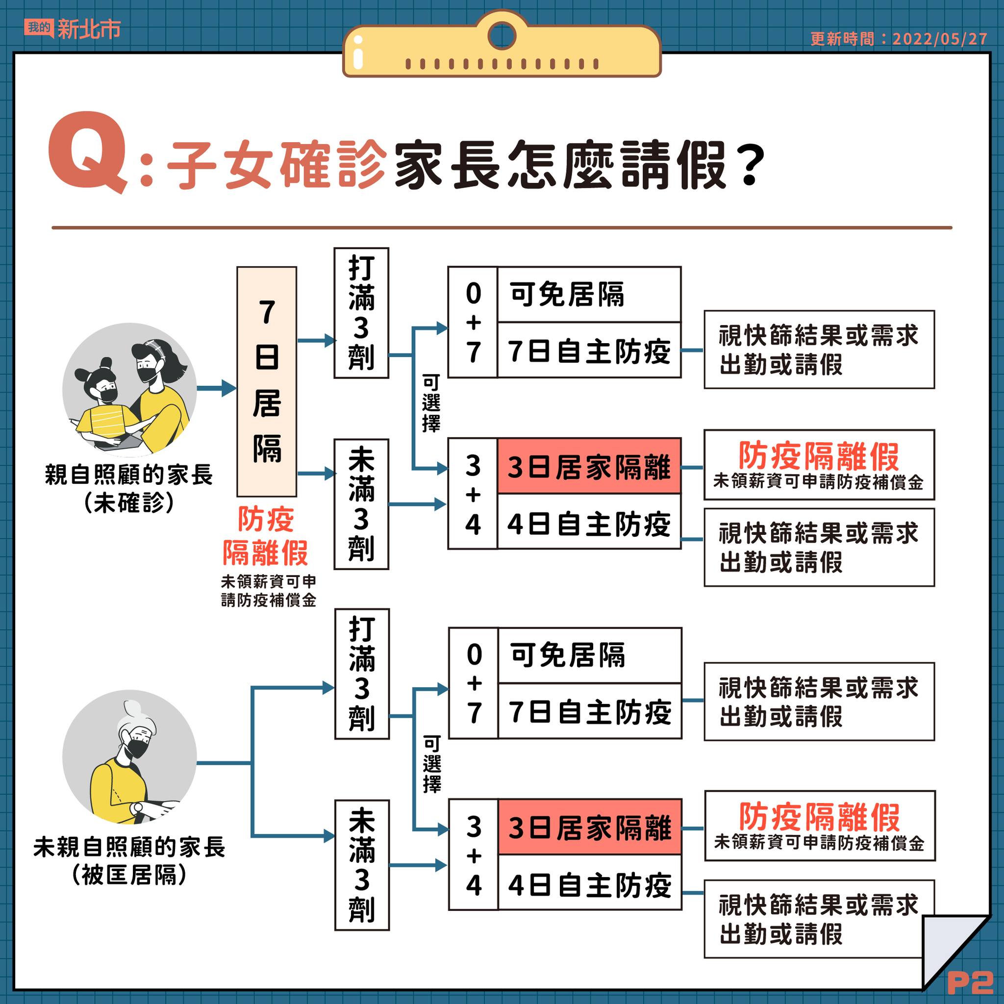 2.子女確診家長怎麼請假