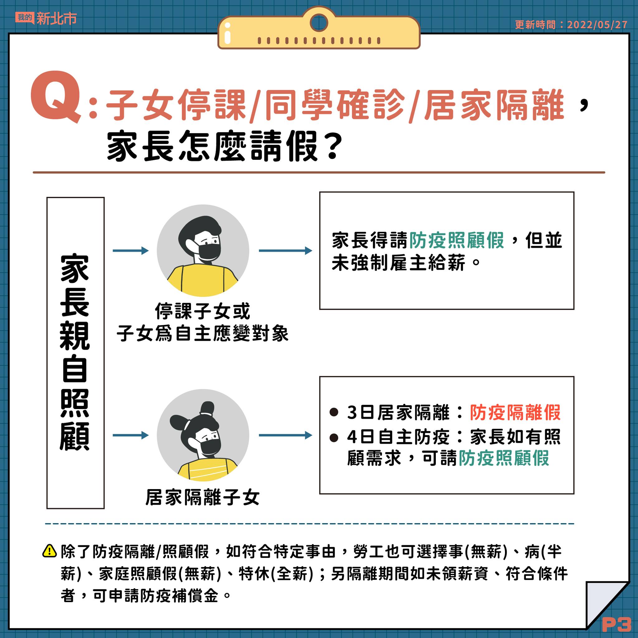 3.子女停課-同學確診-居家隔離家長怎麼請假