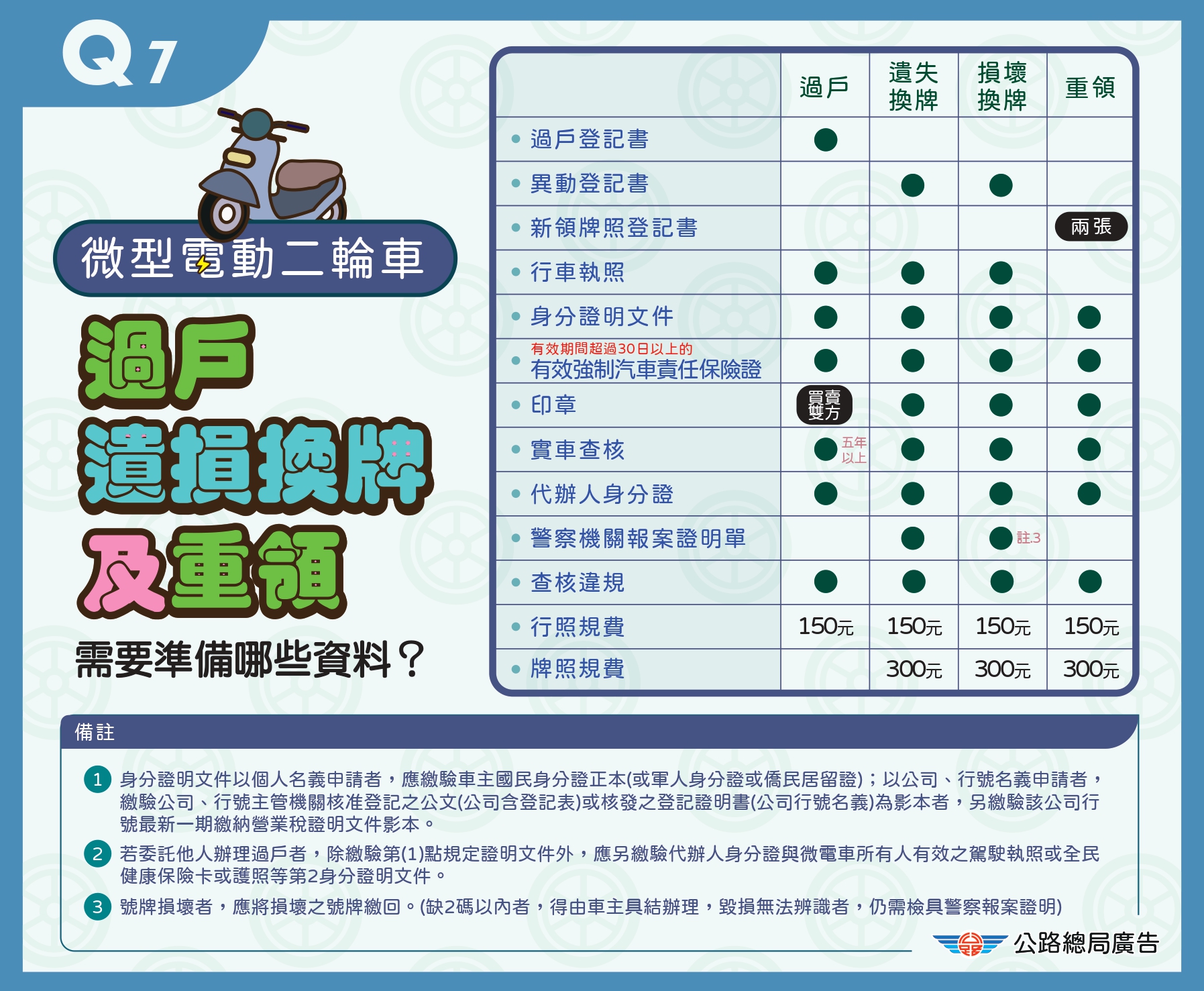 7.過戶遺損換牌及崇領需要準備哪些資料