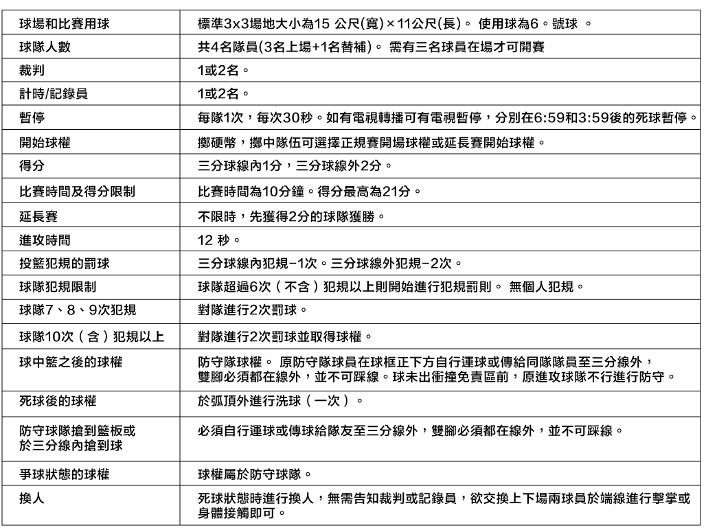 FIBA 3x3最新規則文字介紹