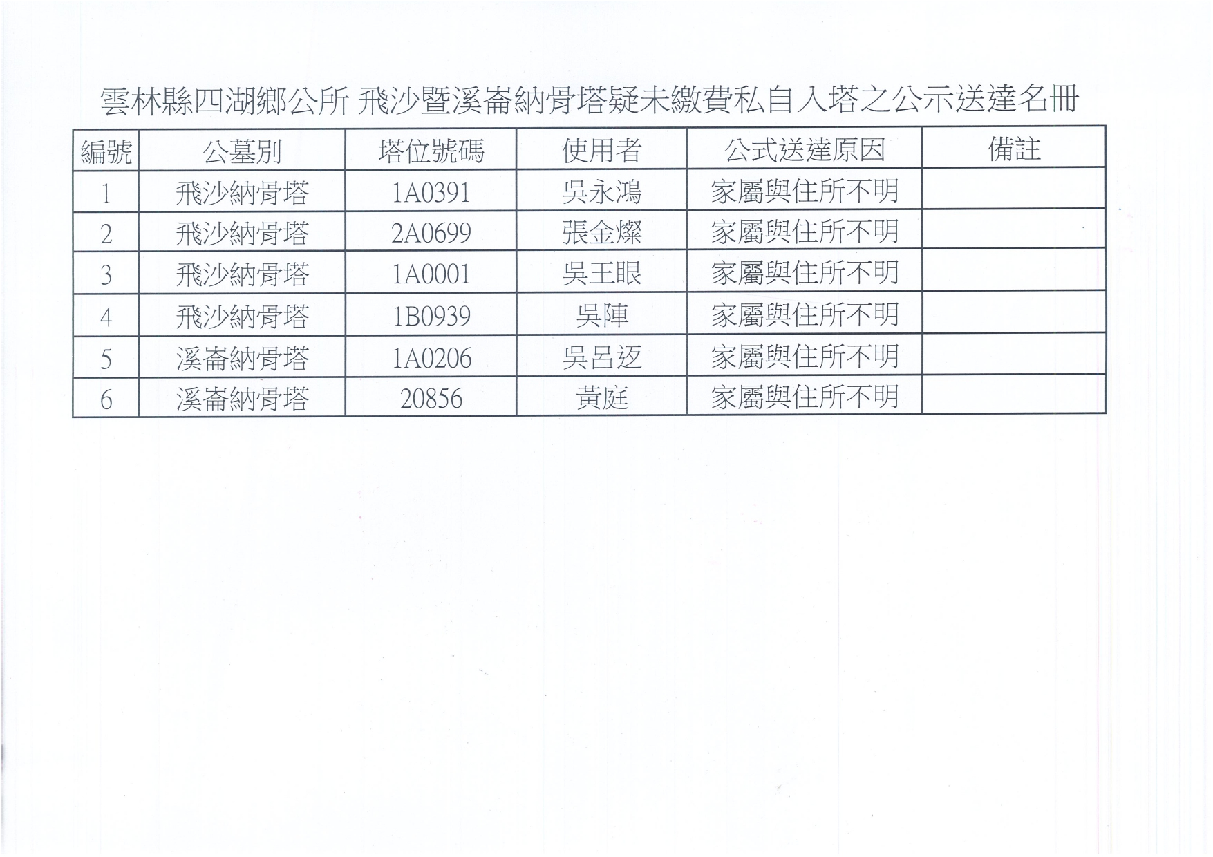 雲林縣四湖鄉查99年5月31日前飛沙暨溪崙納骨塔疑骨骸罈未繳費入塔一事，爰目前仍有吳永鴻等6名使用者，因其家屬及處所不明，無法公文書投遞，特予公示送達清冊