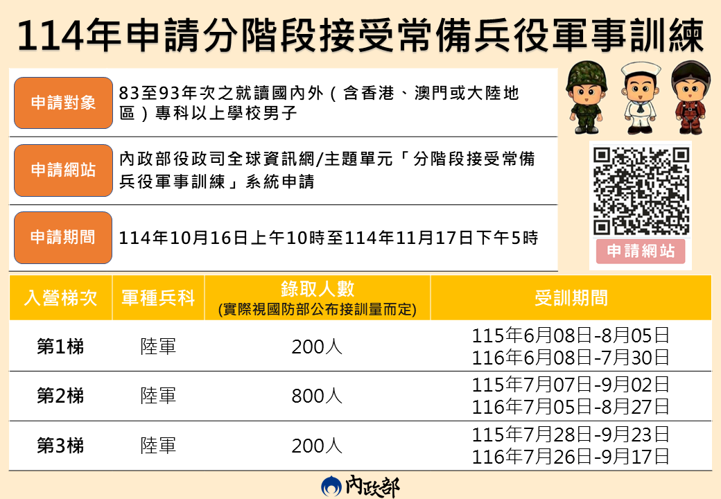 常備兵役分階段懶人包
