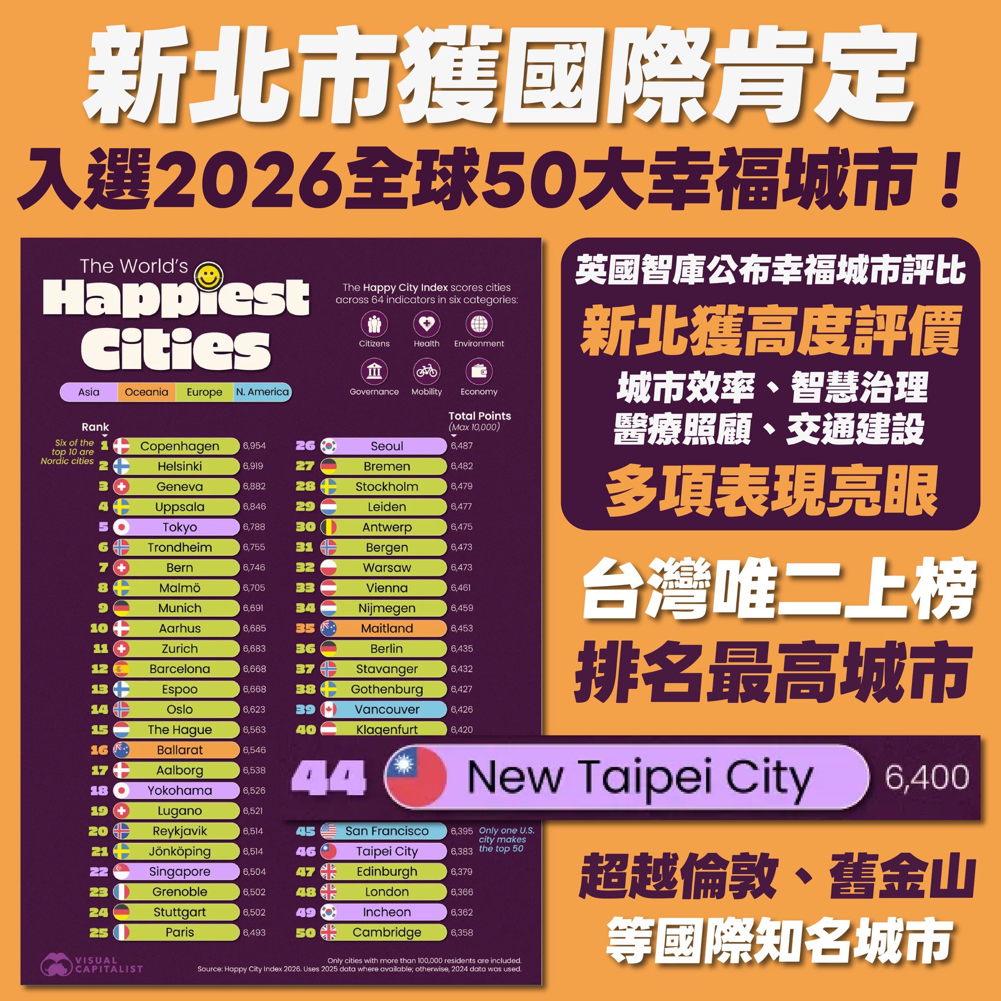 新北市獲國際肯定_台灣唯二上榜
