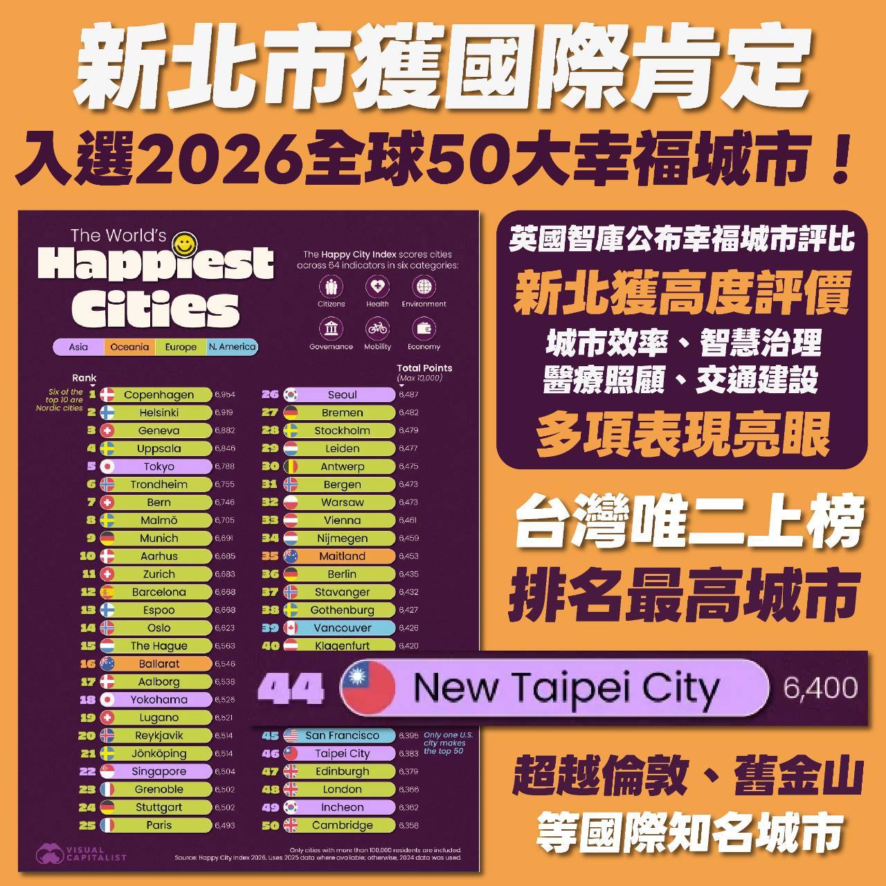 新北市獲國際肯定