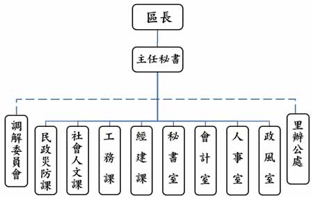 八里區公所組織架構圖